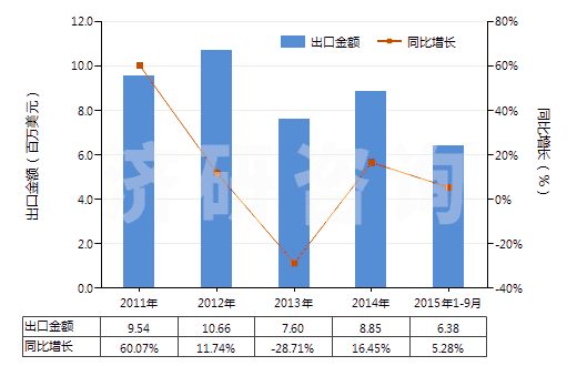 2011-2015年9月中國(guó)其他鉬酸鹽(HS28417090)出口總額及增速統(tǒng)計(jì)